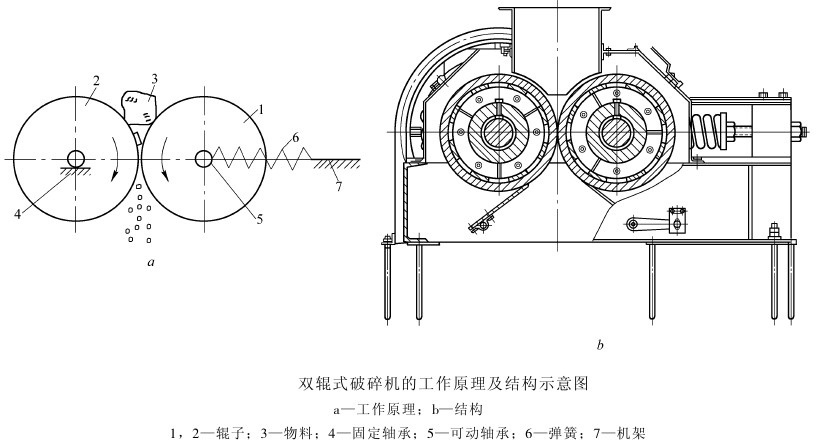 雙輥破碎機結(jié)構(gòu)圖及工作原理簡介